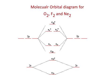 Molecular Orbital Theory. C2, N2, O2 and F2 molecules.